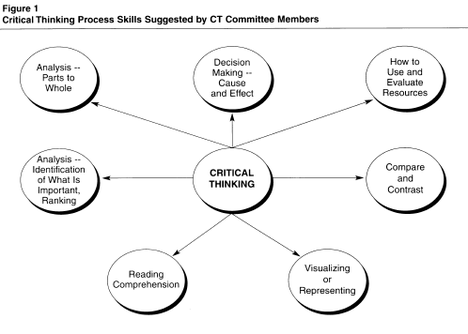 Kassem, C. L. (2000, Winter). Implementation of a School-Wide Approach to Critical Thinking Instruction. American Secondary Education, 29(2), 26-36. Retrieved from http://www.jstor.org/stable/41064423